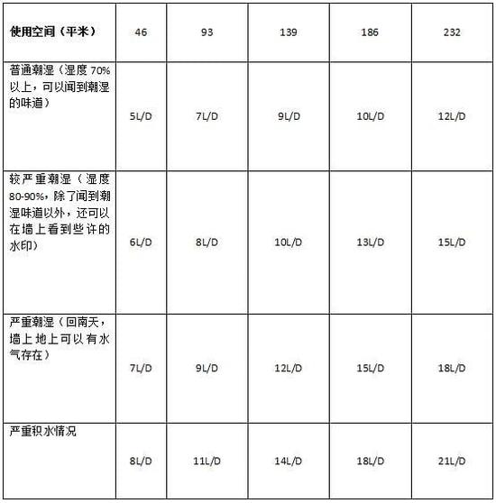 除濕機加濕器的原理是什么，南北差異應該買哪個？