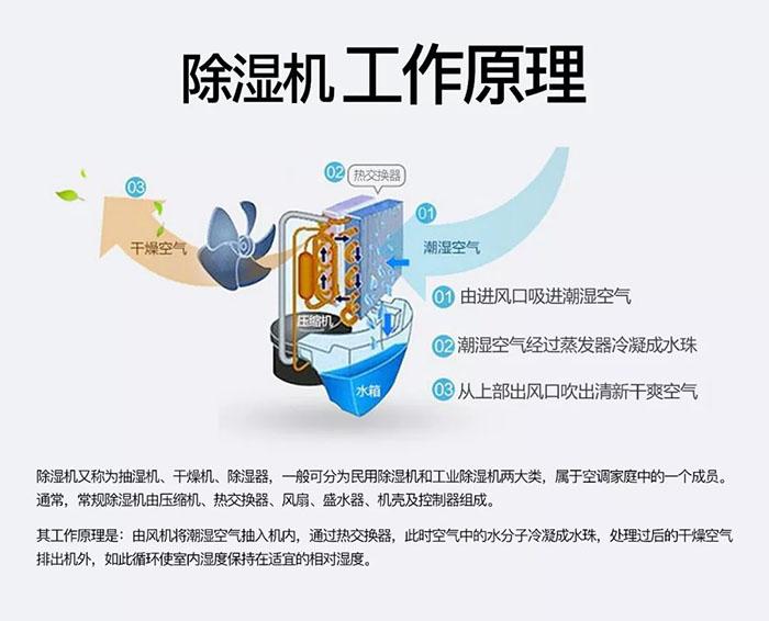 醫(yī)療器械專(zhuān)用除濕機(jī)