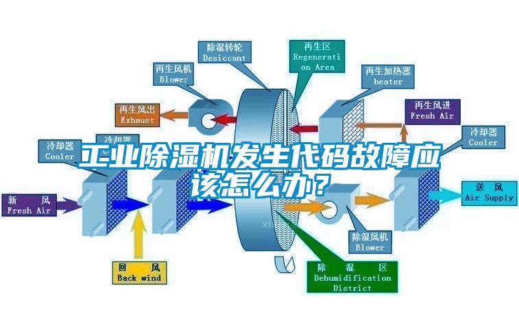工業(yè)除濕機(jī)發(fā)生代碼故障應(yīng)該怎么辦？