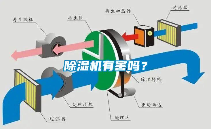 除濕機(jī)有害嗎？