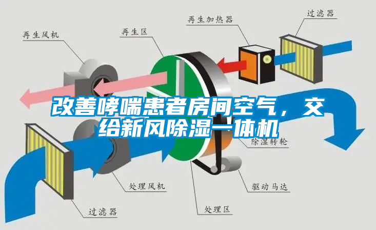改善哮喘患者房間空氣，交給新風(fēng)除濕一體機