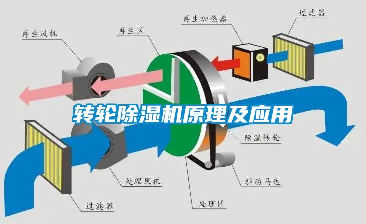 轉(zhuǎn)輪除濕機(jī)原理及應(yīng)用