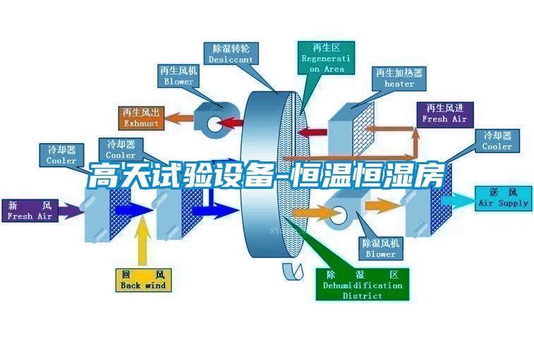 高天試驗設(shè)備-恒溫恒濕房